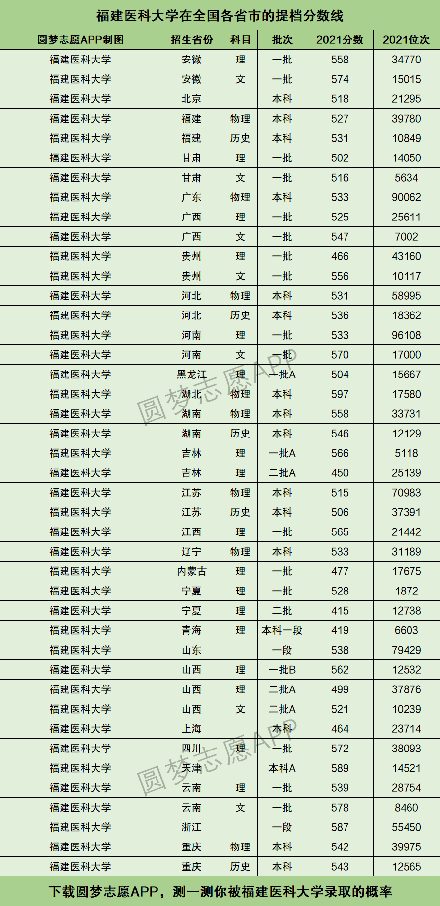 2024年福建醫(yī)科大學(xué)全國(guó)排名-圖1