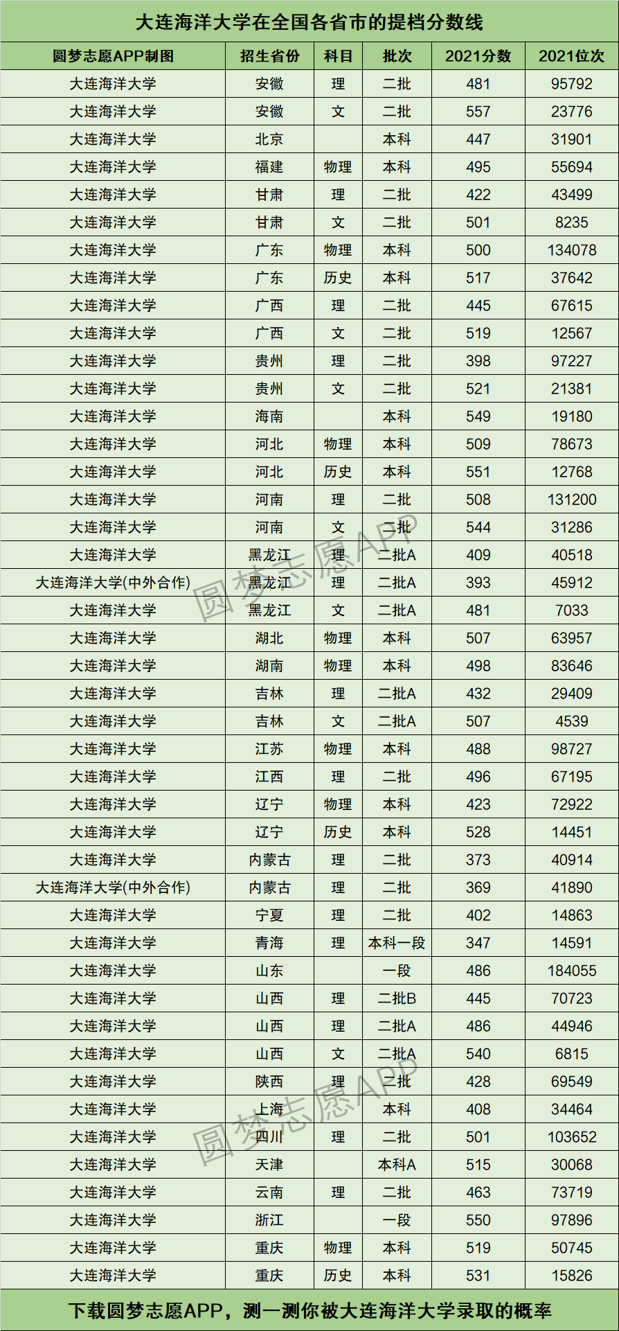 2024年大連海洋大學分數線-圖1