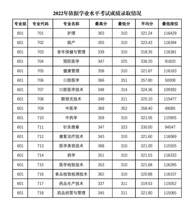 2024年泰安衛(wèi)校3十2分?jǐn)?shù)線-圖1