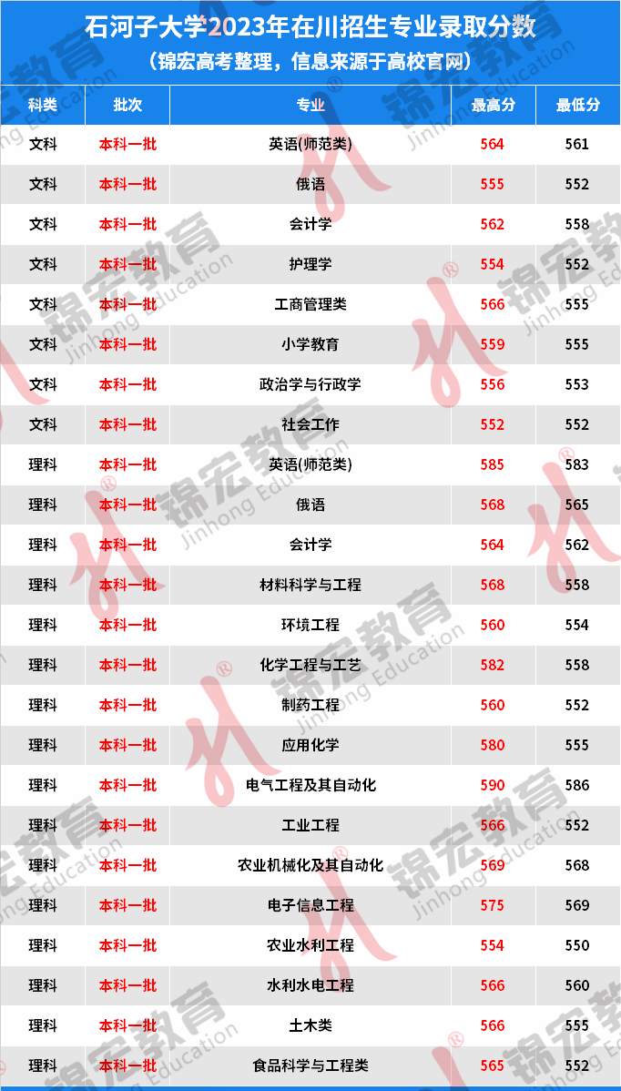 2024年石河子大學錄取分數線-圖1