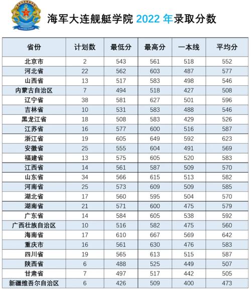 2024年海軍大連艦艇學(xué)院分?jǐn)?shù)線-圖1