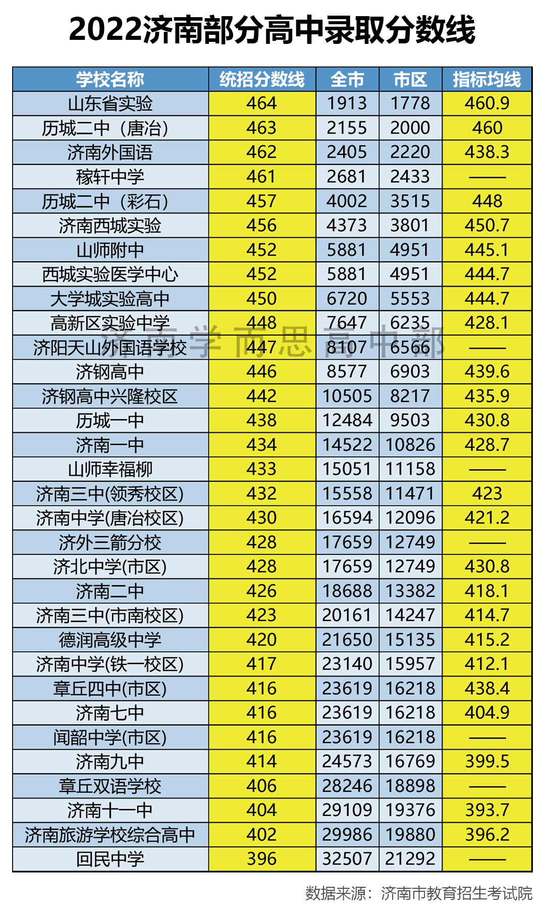 2024年濟(jì)南十大重點高中排名-圖1