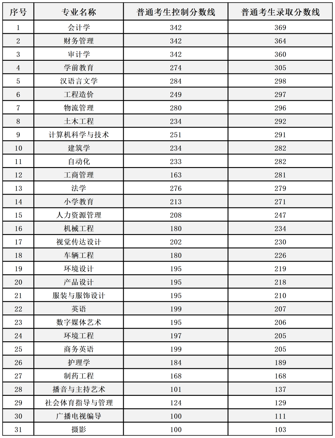 2024年燕京理工學院錄取分數(shù)線-圖1