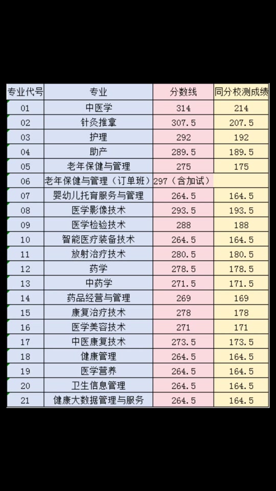 衛校多少分能錄取2024-圖1