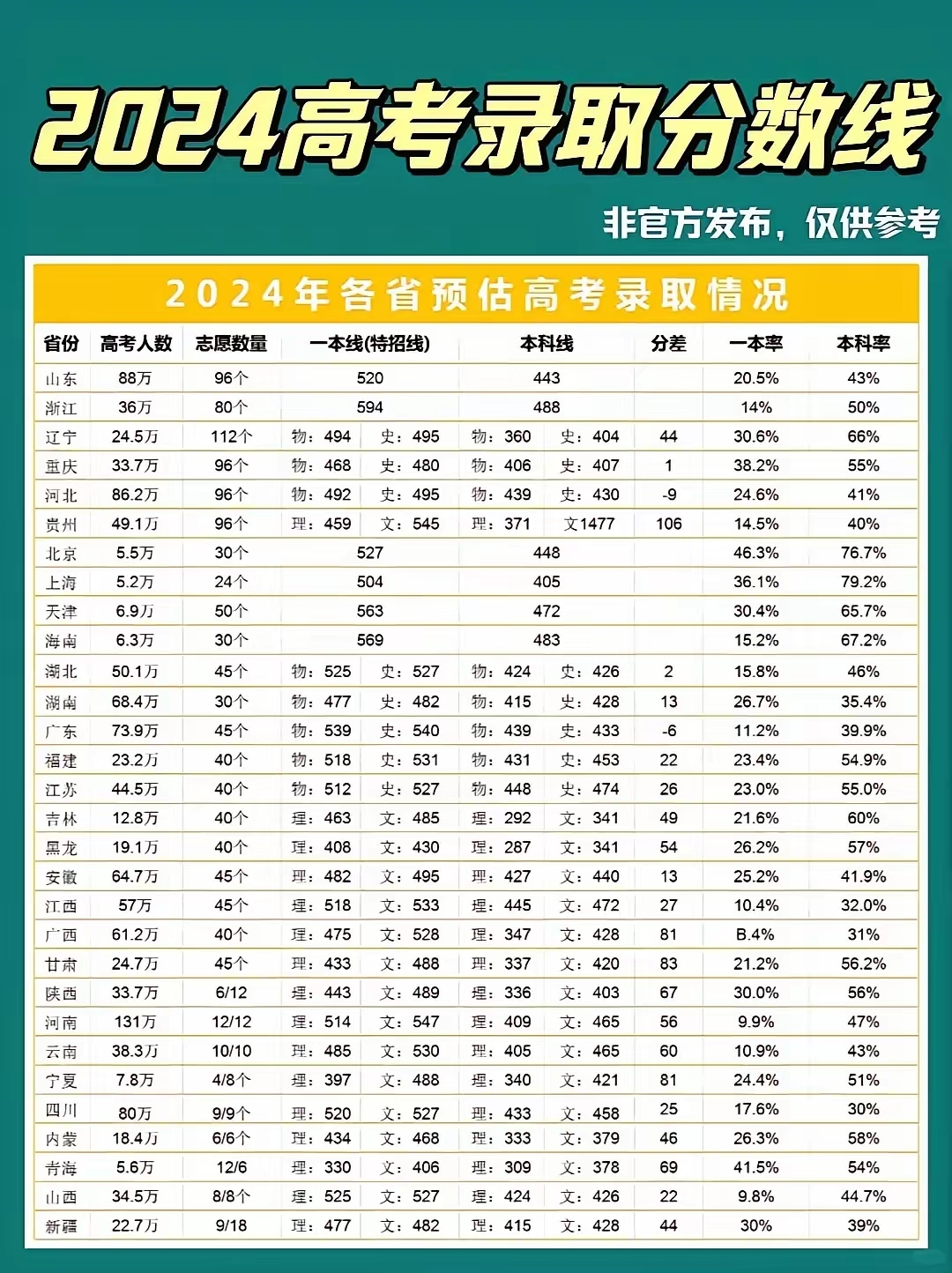2024年高考分數(shù)線-圖1