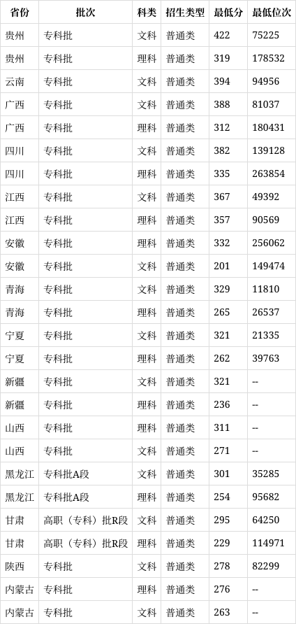 咸寧職業(yè)技術(shù)學(xué)院錄取線-圖1