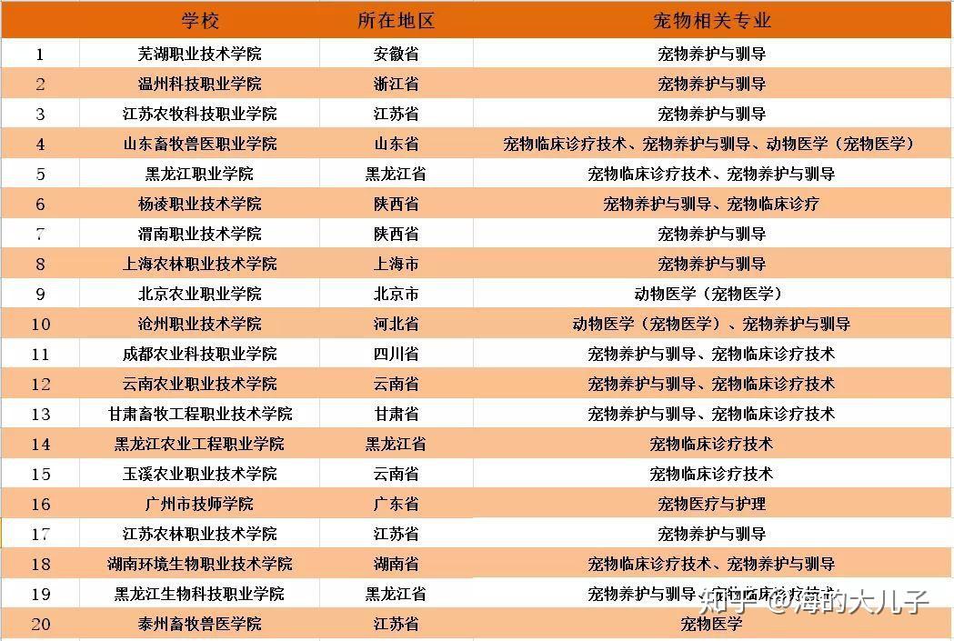 動(dòng)物醫(yī)學(xué)專業(yè)專科學(xué)校-圖1