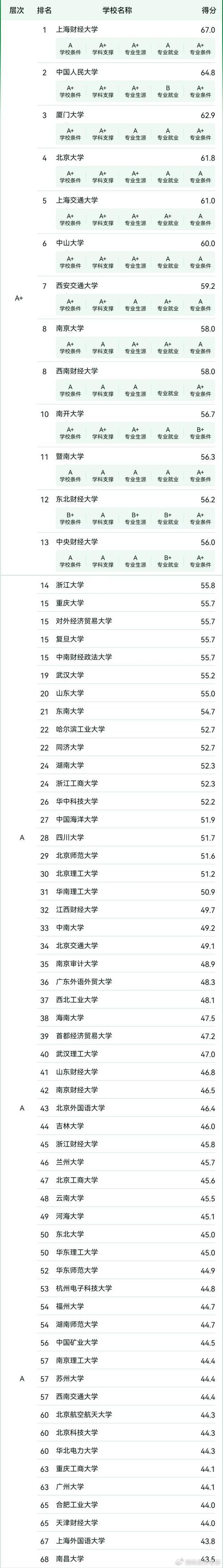 會計學考研院校排名-圖1
