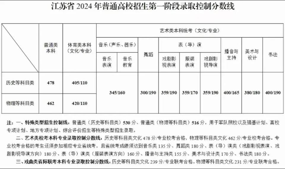 2024年江蘇高考分數(shù)線-圖1