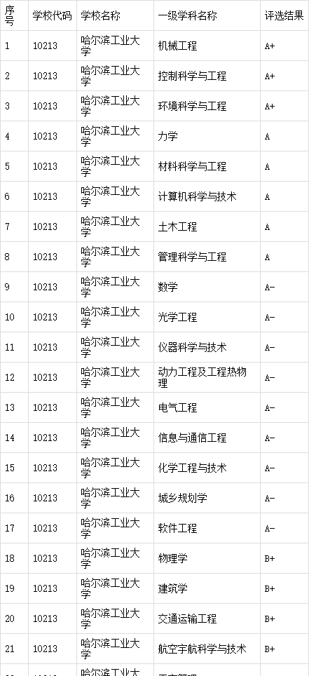 哈爾濱工業(yè)大學(xué)a類學(xué)科-圖1