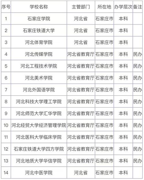 石家莊二本學(xué)校有哪些大學(xué)-圖1