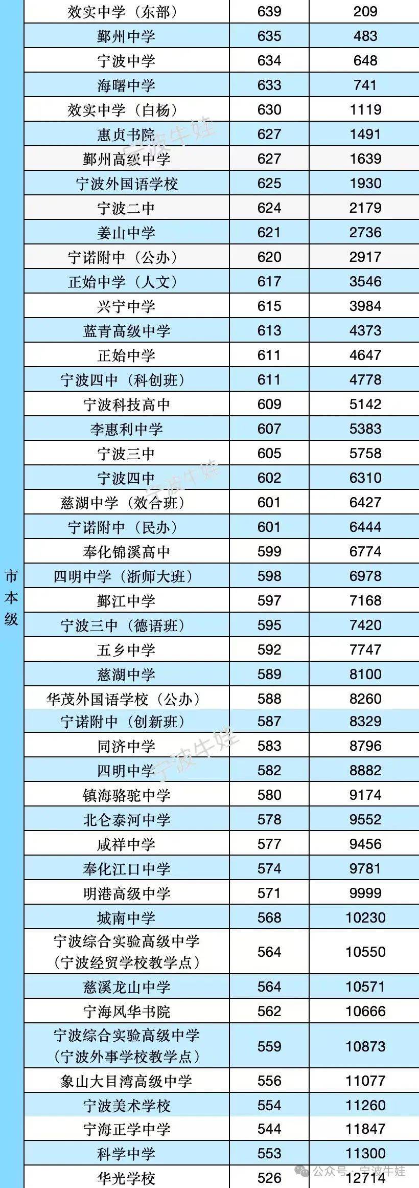 2024寧波中考各校錄取分?jǐn)?shù)線-圖1