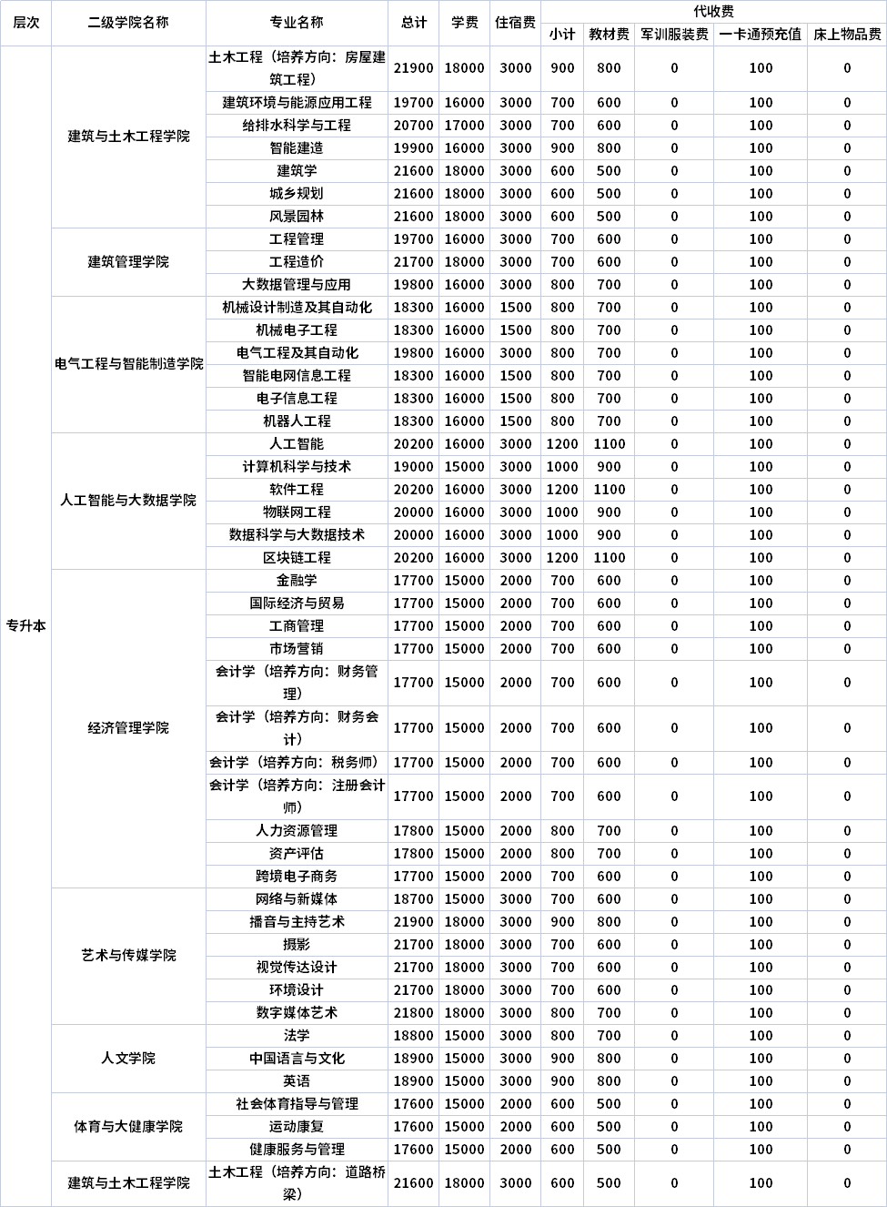重慶城市科技學(xué)院幾本-圖1