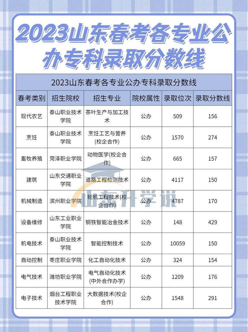 山東省公辦?？谱畹头?圖1