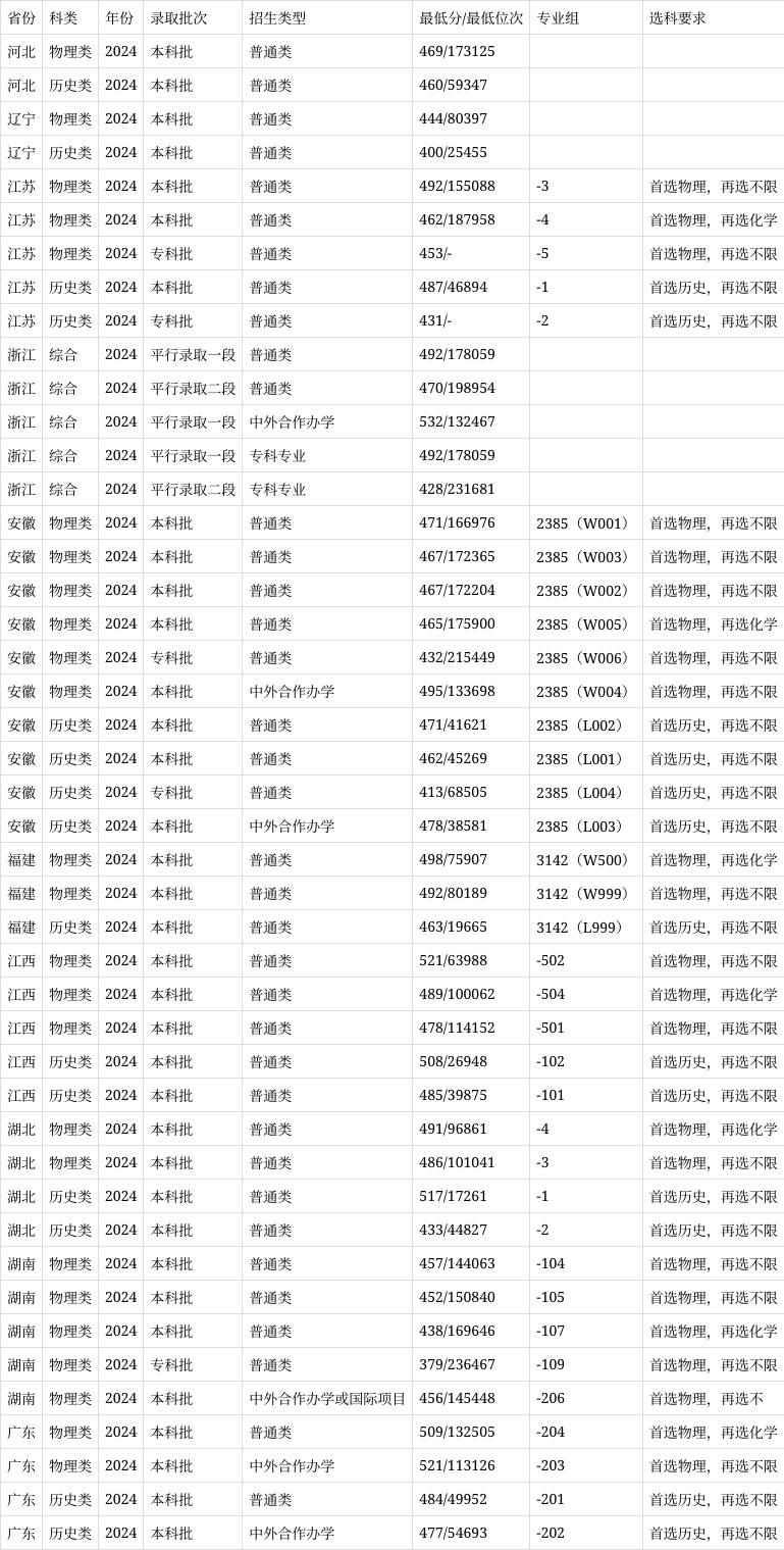上海杉達(dá)學(xué)院2024錄取分?jǐn)?shù)線-圖1