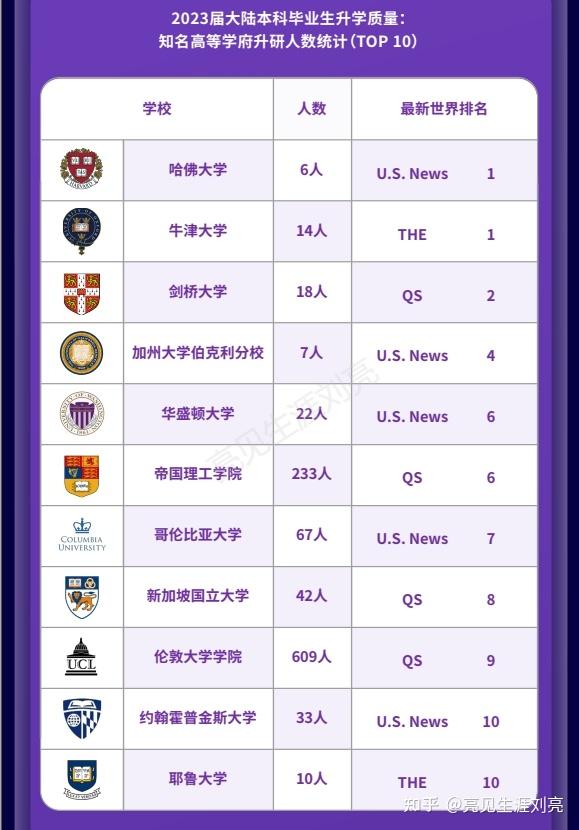 利物浦大學(xué)相當(dāng)于國內(nèi)哪個(gè)大學(xué)？世界排名多少？-圖1