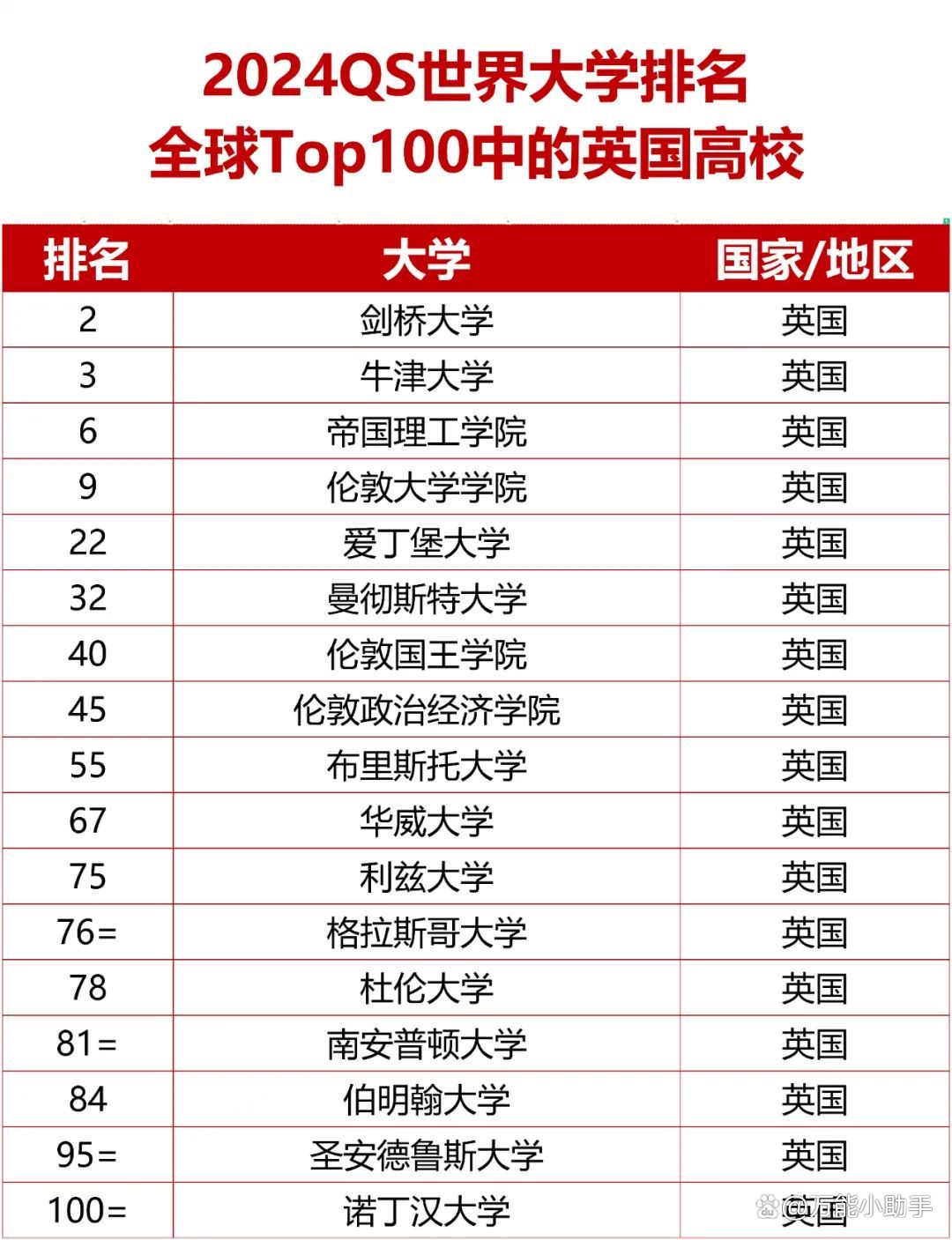 利茲大學(xué)相當(dāng)于國(guó)內(nèi)哪個(gè)大學(xué)？世界排名多少？-圖1