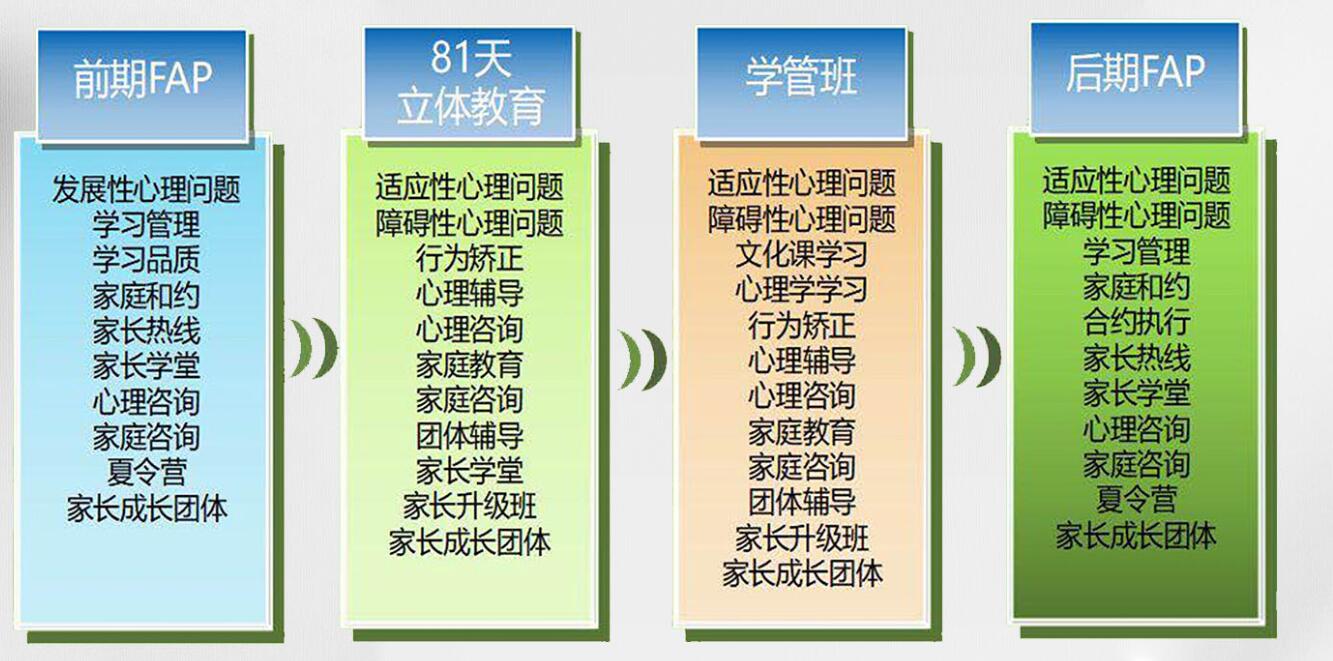 鄂州的問題少年叛逆行為干預(yù)學(xué)校-正規(guī)青少年心理健康成長基地-圖3 鄂州的問題少年叛逆行為干預(yù)學(xué)校-正規(guī)青少年心理健康成長基地-圖3