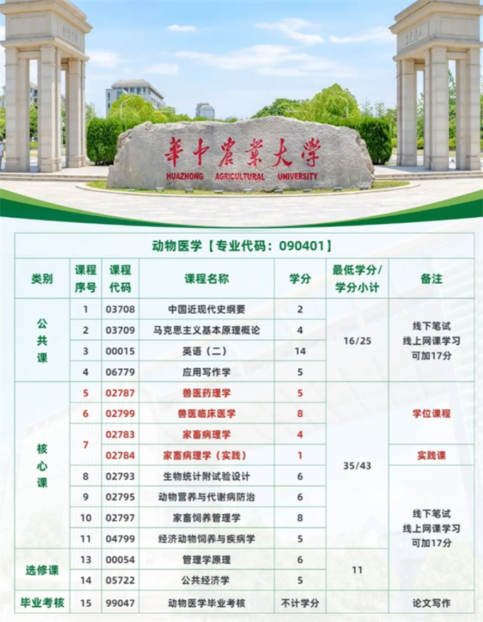 聽勸！想報考動物醫學的，千萬不要錯過華中農業大學！-圖2