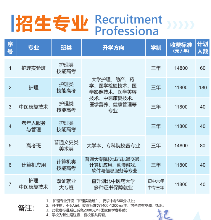 初中畢業(yè)學(xué)護(hù)理，湖北現(xiàn)代科技學(xué)校護(hù)理專業(yè)值得報(bào)考！-圖2