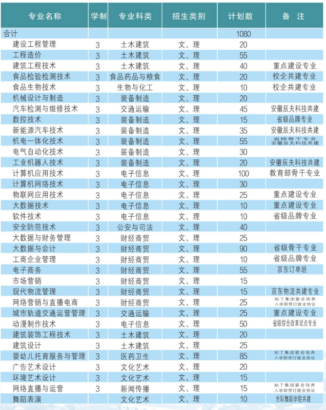 2025年安徽淮南單招/對口滑檔，可以來安徽工貿(mào)職業(yè)技術(shù)學(xué)院讀預(yù)科班-圖2