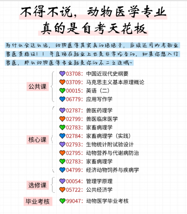 不得不說，動物醫(yī)學真實自考的天花板，可考獸醫(yī)證-圖1
