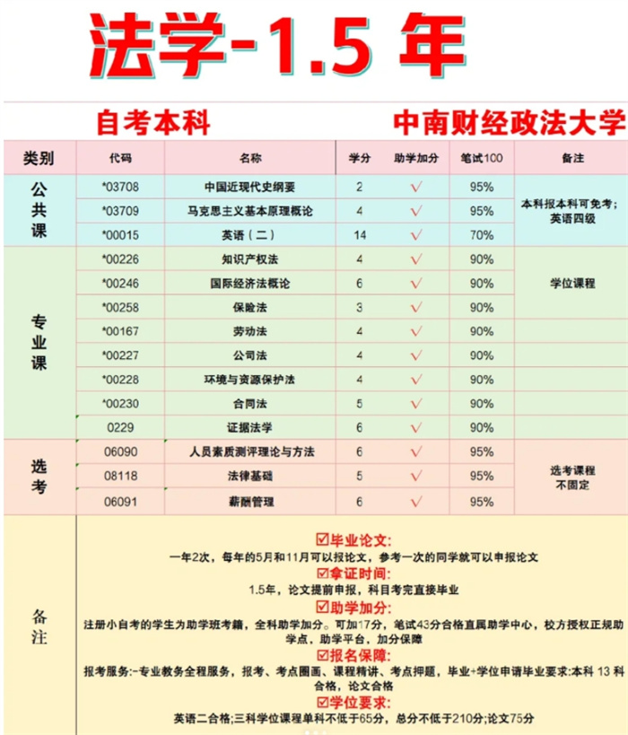 中南財經(jīng)政法大學小自考,真的不要太簡單-圖1 中南財經(jīng)政法大學小自考,真的不要太簡單-圖1