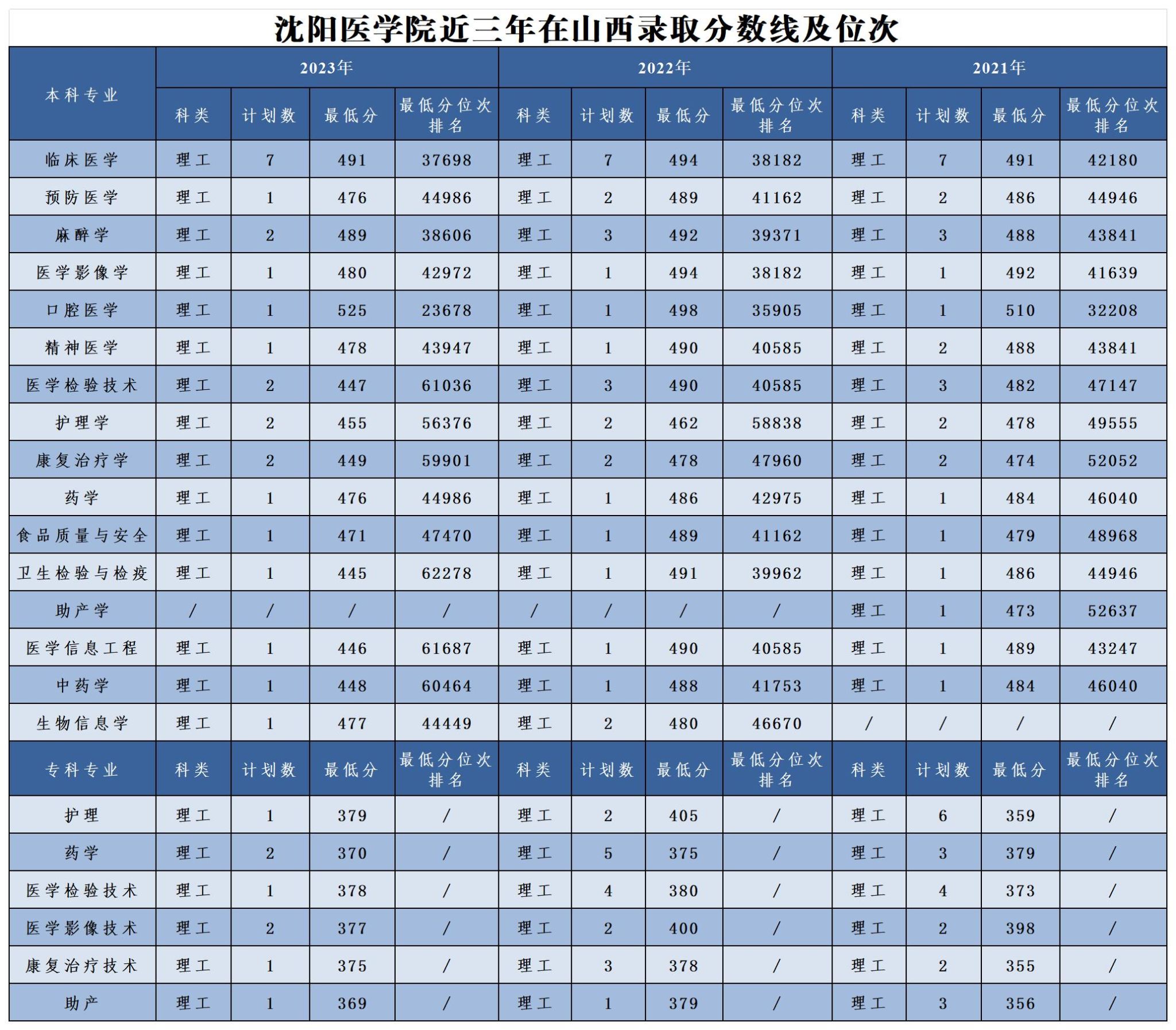 沈陽(yáng)醫(yī)學(xué)院衛(wèi)校分?jǐn)?shù)線-圖1