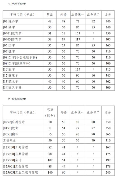 西北工業(yè)大學(xué)考研分數(shù)線-圖1