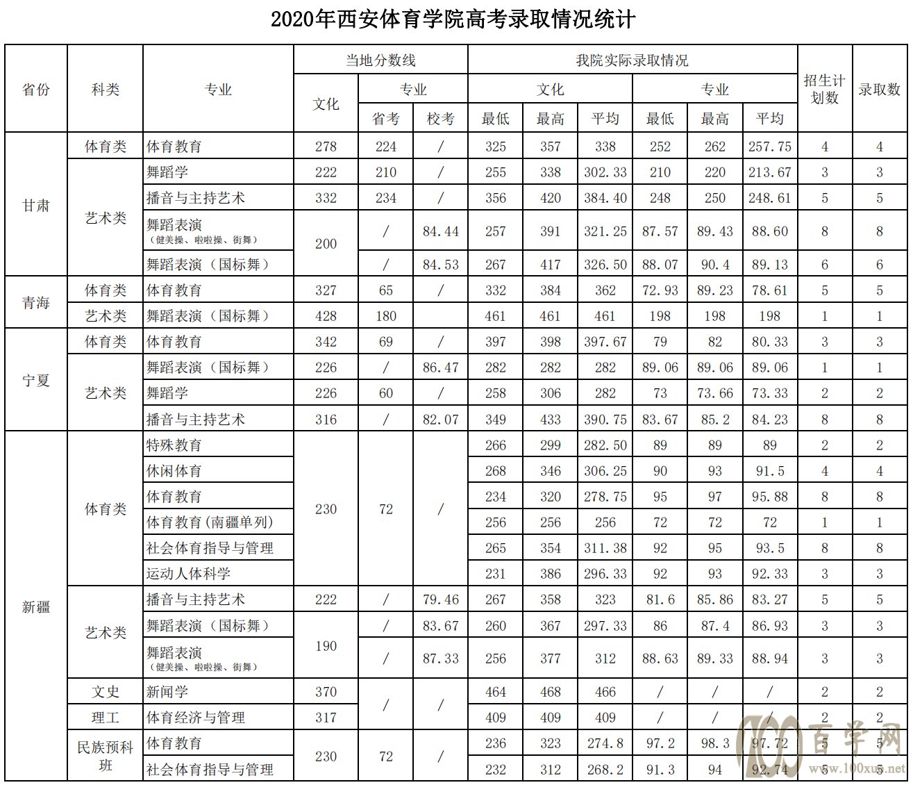 西安體育學院分數(shù)線-圖1