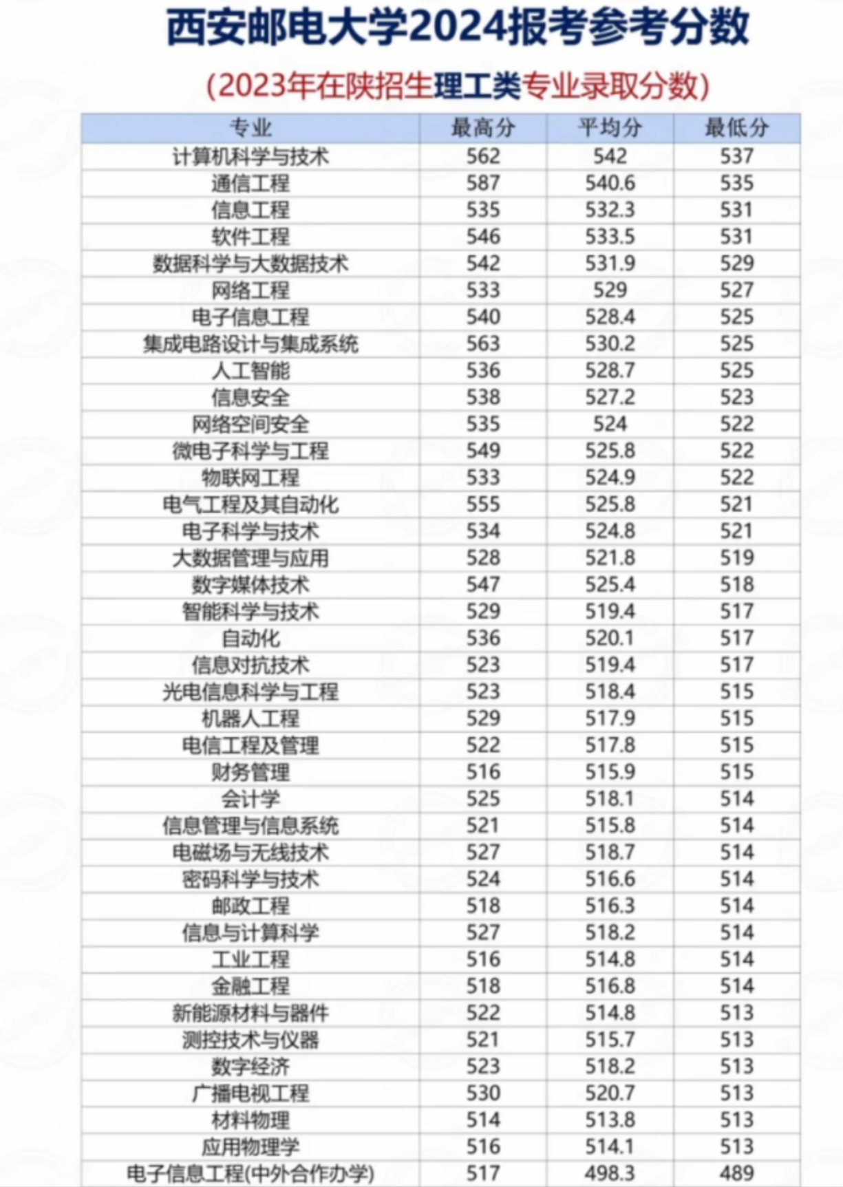 西安郵電大學美術錄取分數線-圖1