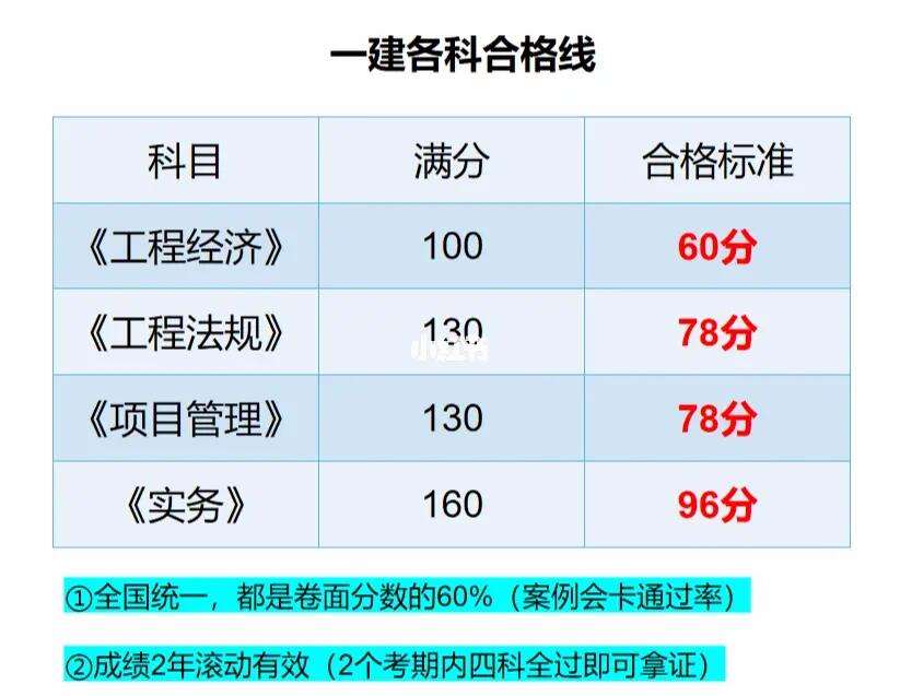 一建實務分數線(詳解)-圖1