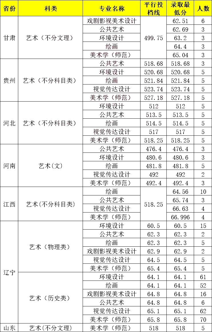 沈陽師范大學(xué)美術(shù)分?jǐn)?shù)線-圖1
