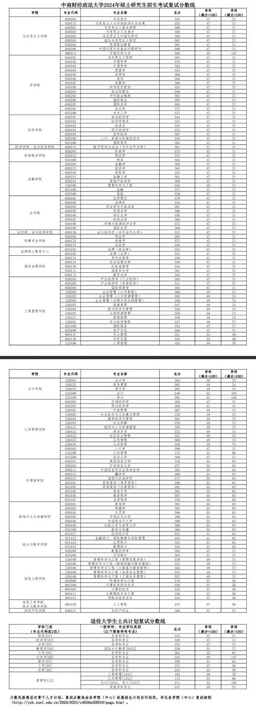 中南財經(jīng)政法大學(xué)考研分?jǐn)?shù)線(詳解)-圖1