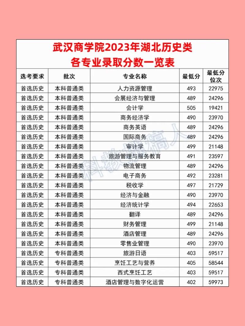 武漢商學(xué)院錄取分數(shù)線-圖1