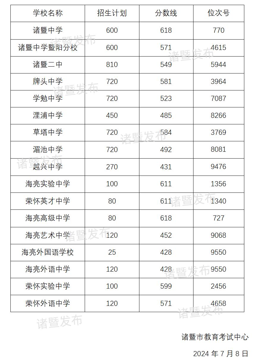 諸暨榮懷高中分?jǐn)?shù)線-圖1