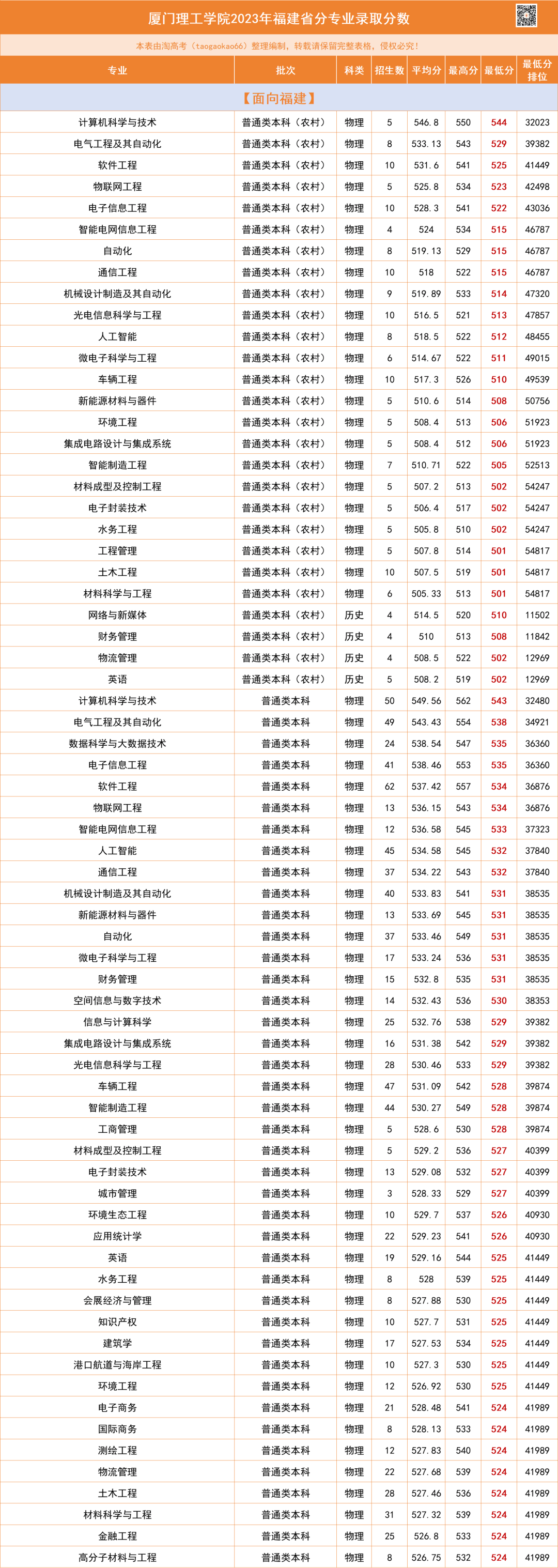 廈門理工學院錄取分數線-圖1