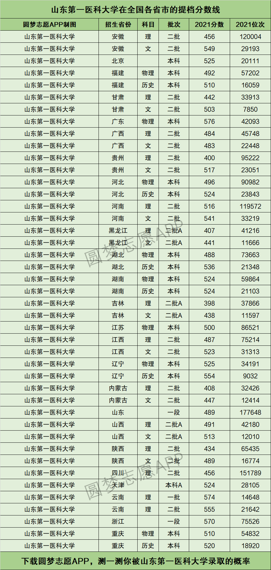 山東第一醫(yī)科大學(xué)錄取分?jǐn)?shù)線-圖1