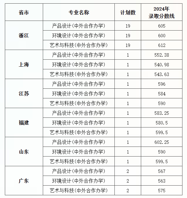 藝術類專業錄取分數線-圖1