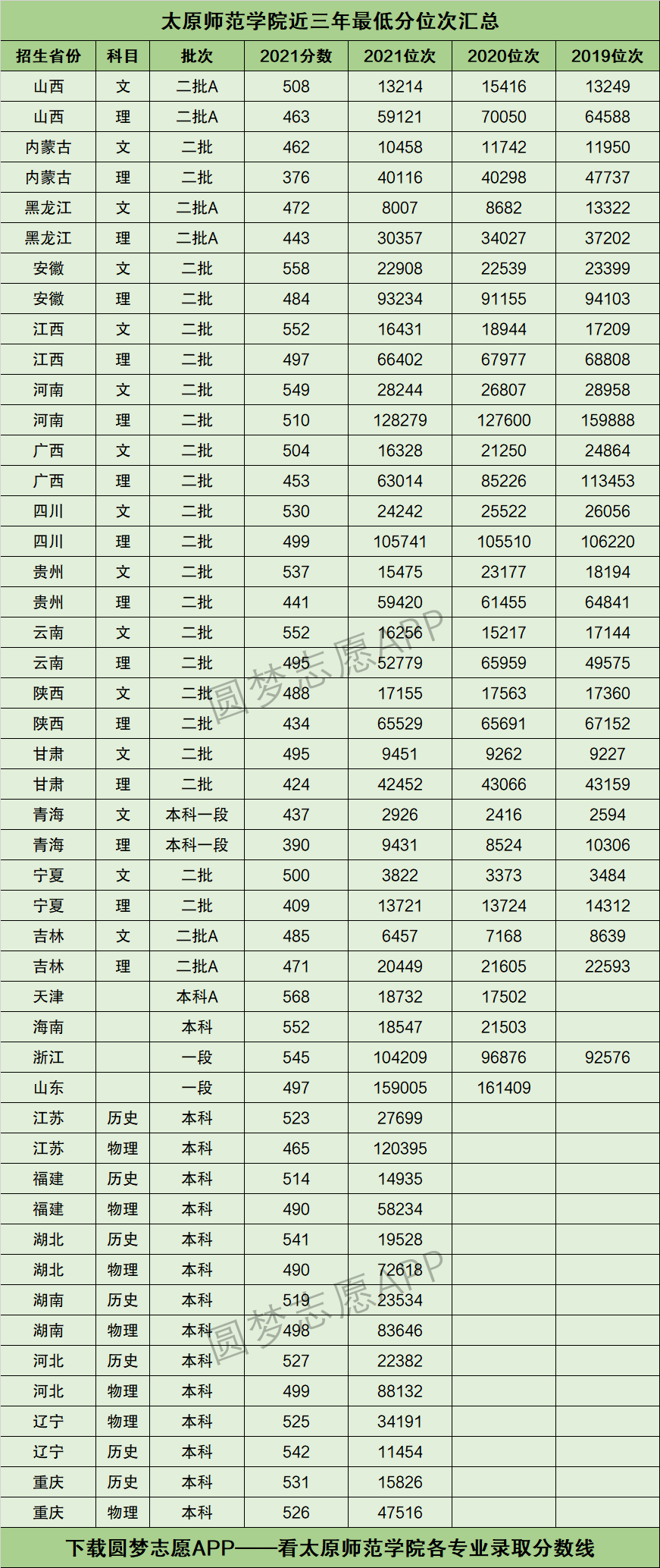 太原師范大學各專業錄取分數線-圖1