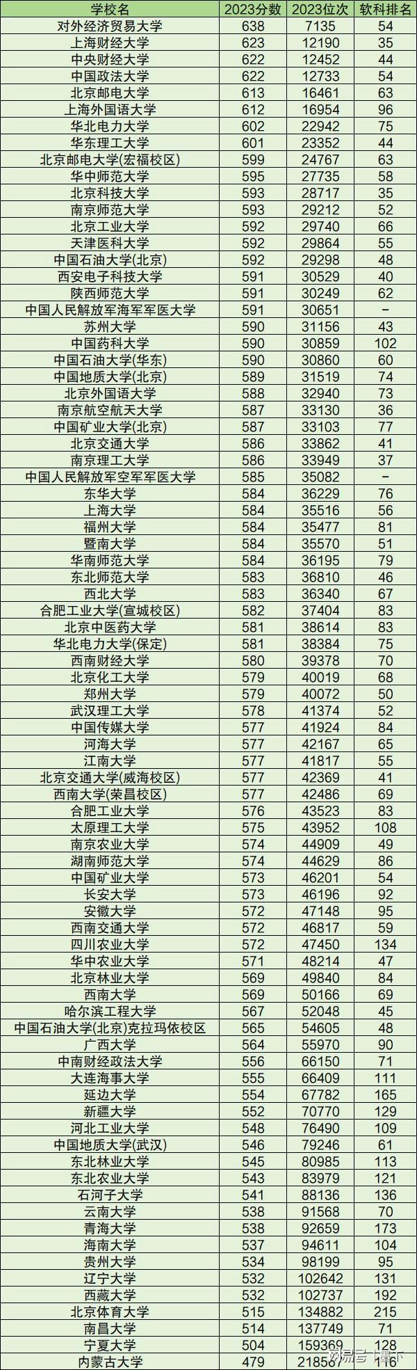中國大學排名及錄取分數線(詳解)-圖1