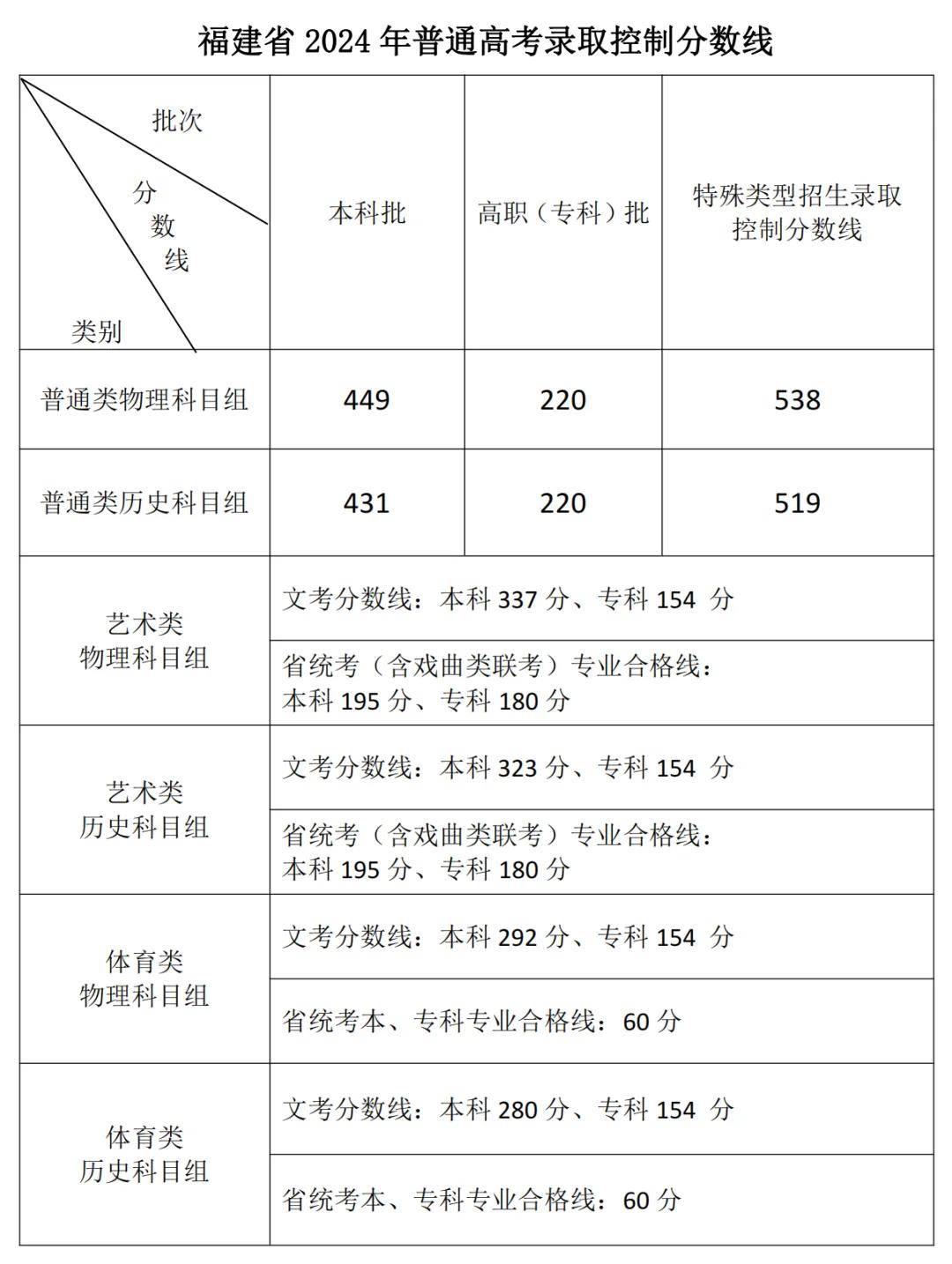 藝術(shù)生本科分?jǐn)?shù)線-圖1