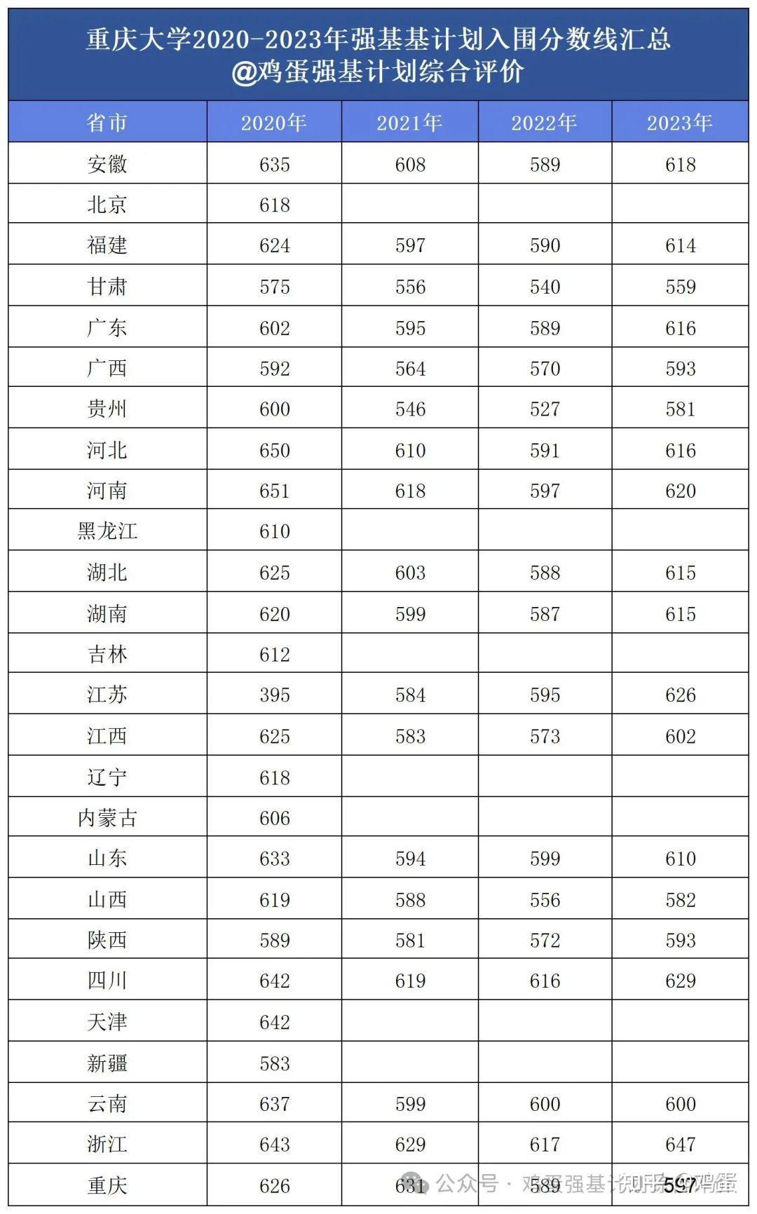 重慶大學(xué)城市學(xué)院分?jǐn)?shù)線-圖1