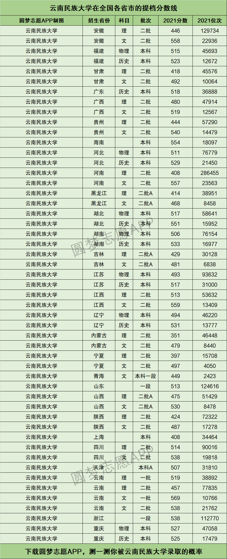 云南民族大學錄取分數(shù)線-圖1