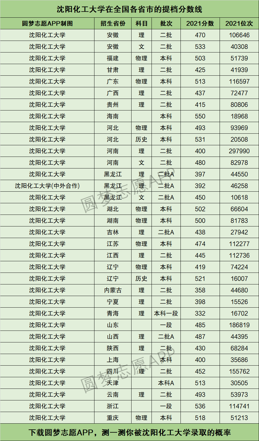 沈陽(yáng)化工大學(xué)分?jǐn)?shù)線-圖1