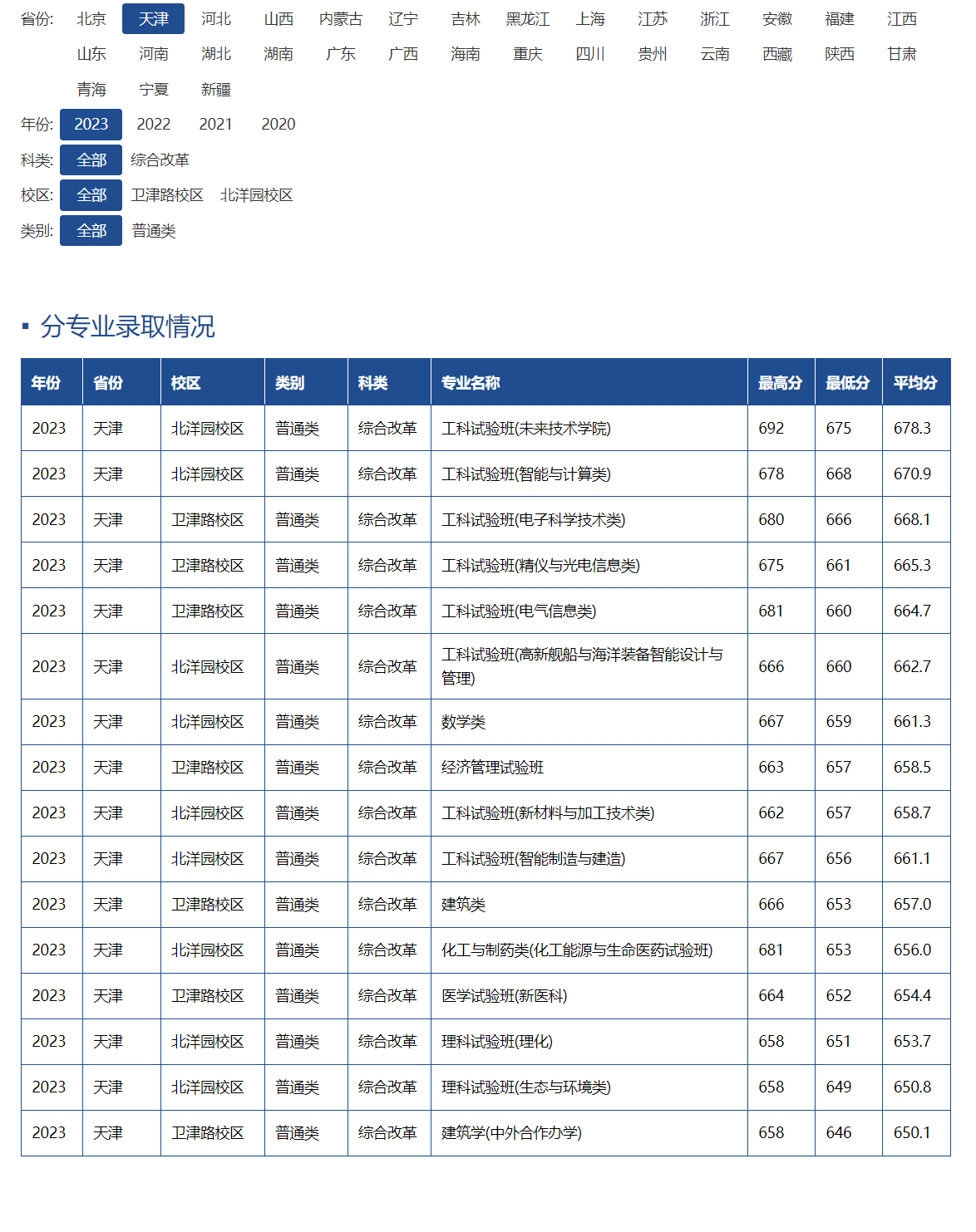 天津大學(xué)醫(yī)學(xué)院分?jǐn)?shù)線-圖1