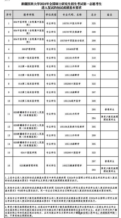 新疆醫科大學錄取分數線-圖1