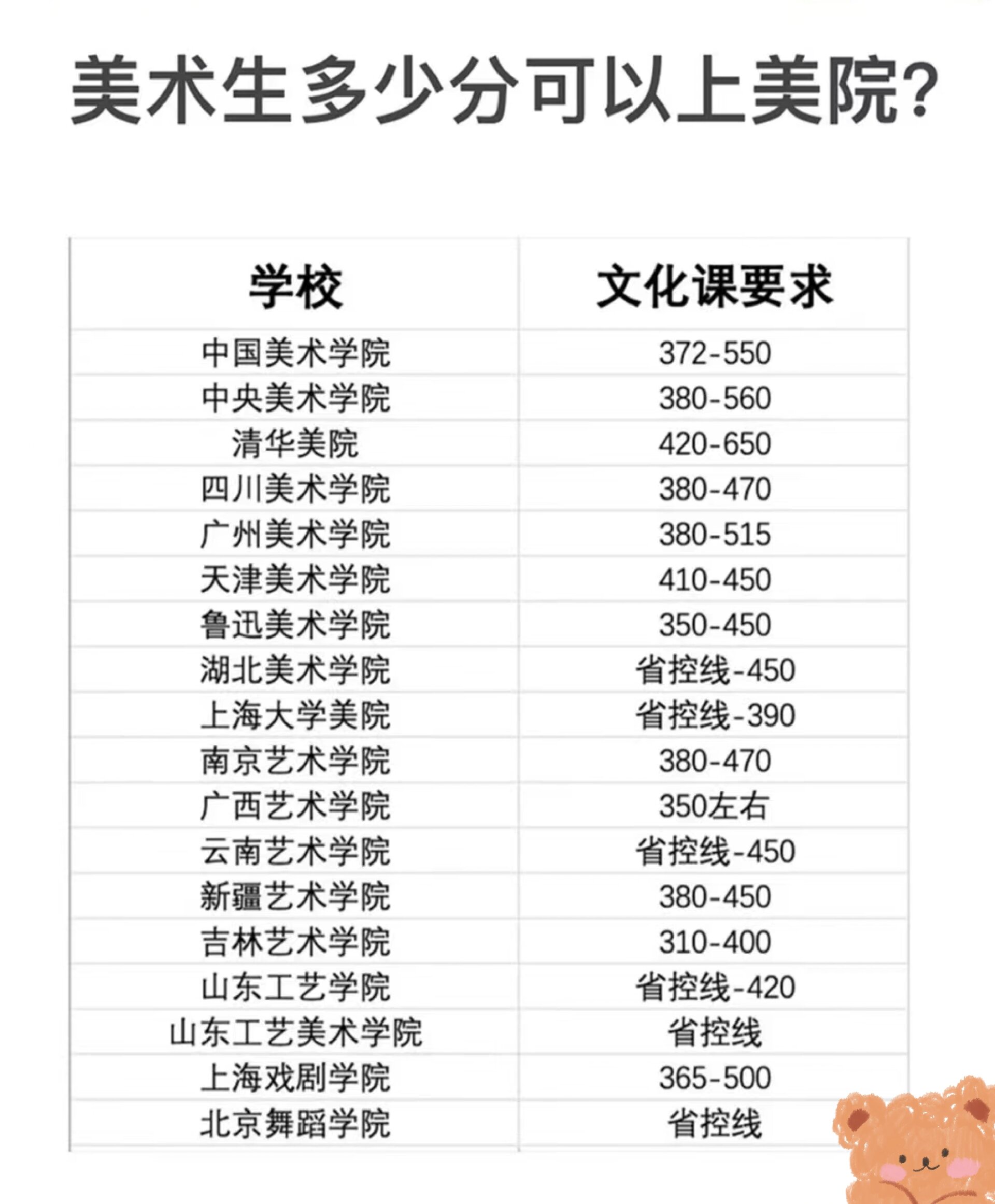 上海復(fù)旦美術(shù)生分?jǐn)?shù)線-圖1