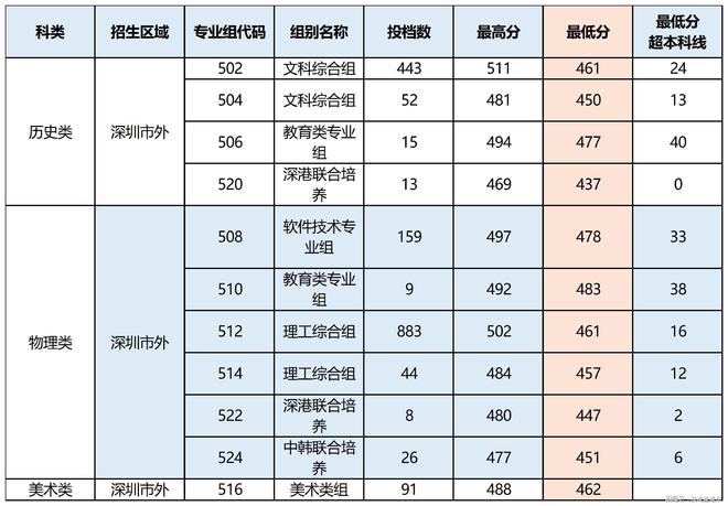 深圳信息職業(yè)技術學院分數(shù)線-圖1