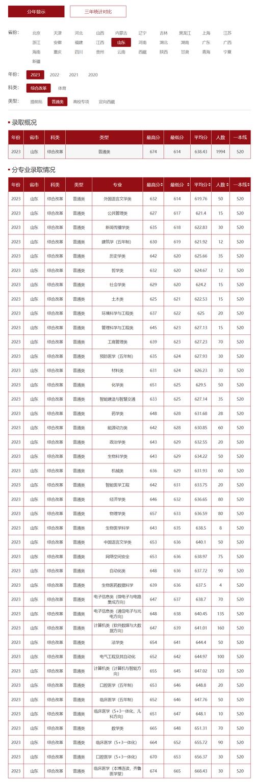 山東大學中加班分數(shù)線-圖1